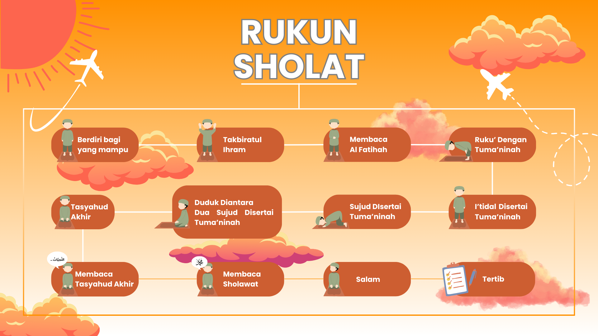 MIndmapping Fikih Rukun Sholat (1)